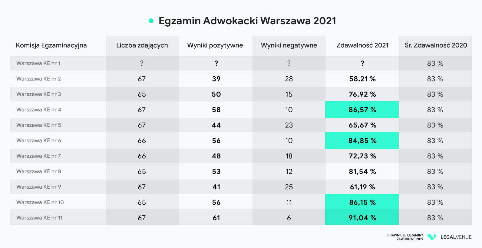 egzamin adwokacki egzamin radcowski 2020 2021 wyniki warszawa