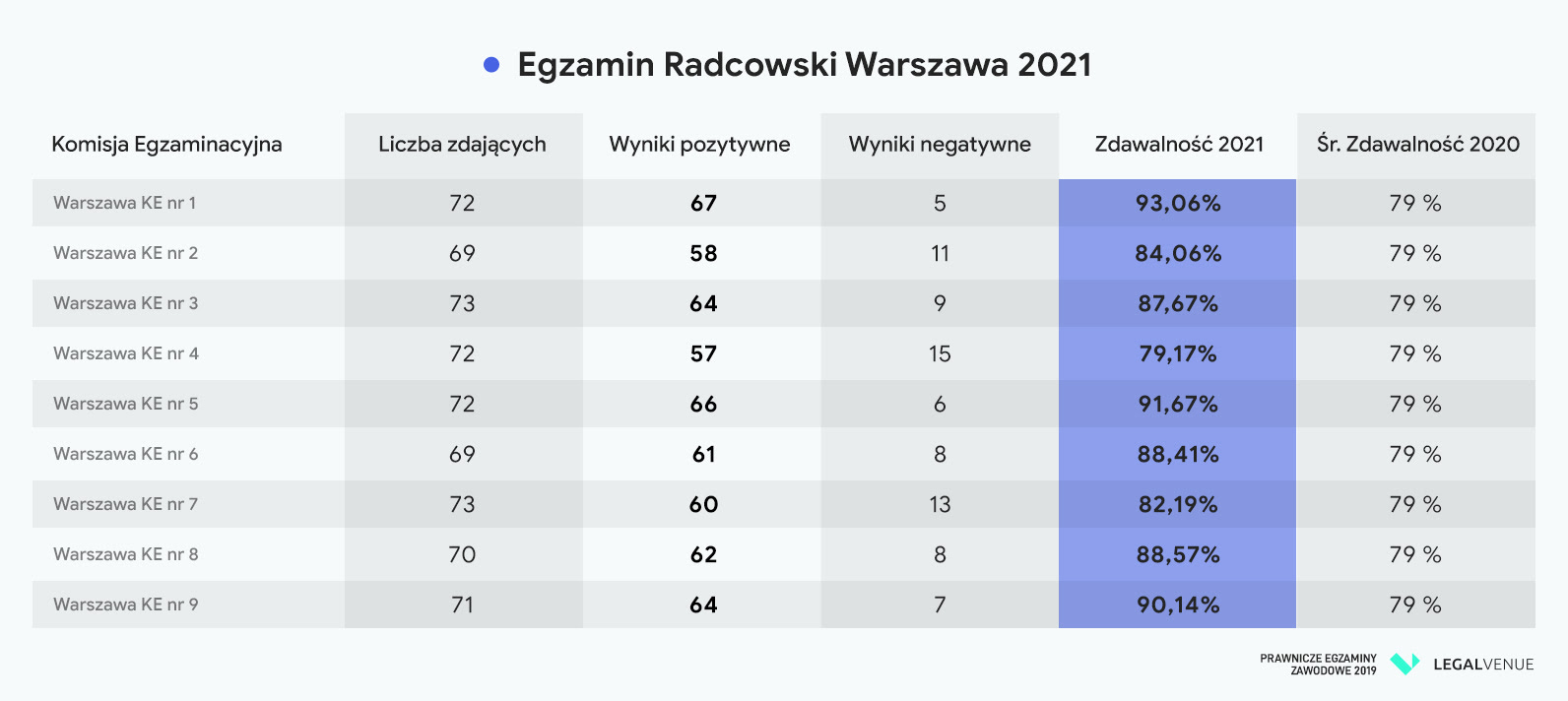 egzamin adwokacki egzamin radcowski 2020 2021 wyniki warszawa