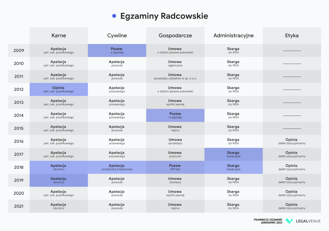 egzamin adwokacki 2022 egzamin radcowski 2022